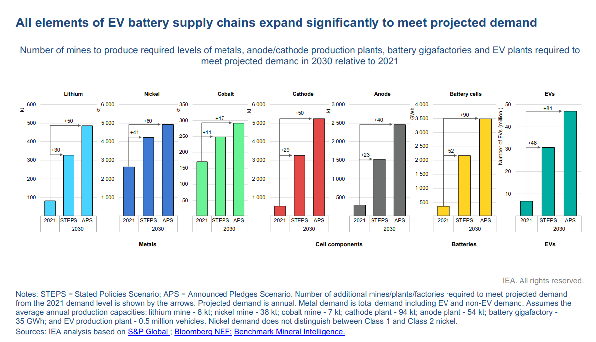 /brief/img/Screenshot 2022-08-09 at 08-32-22 Global Supply Chains of EV Batteries - GlobalSupplyChainsofEVBatteries.pdf.png